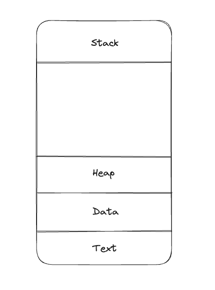 description of a process